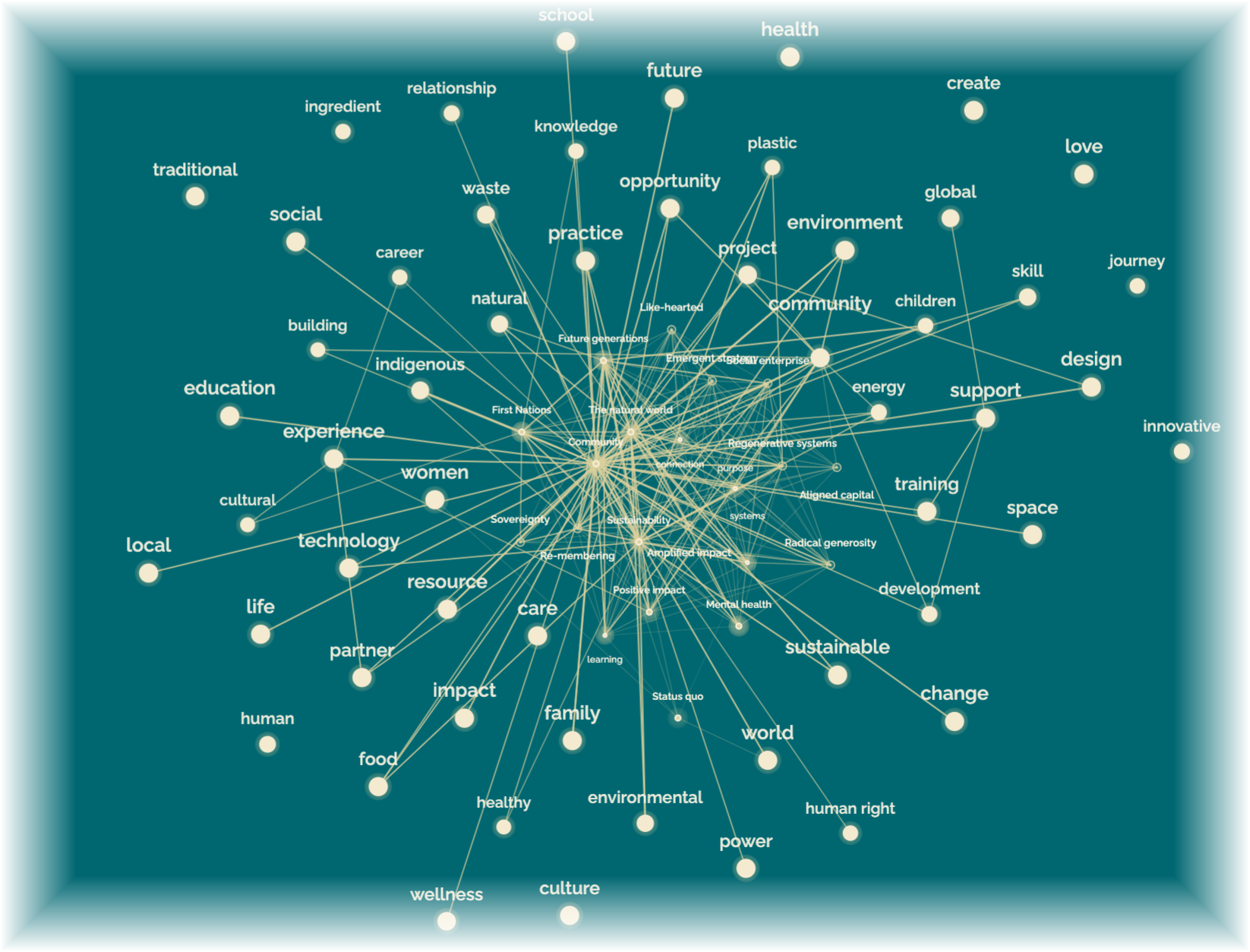 The Commons — a field of connection